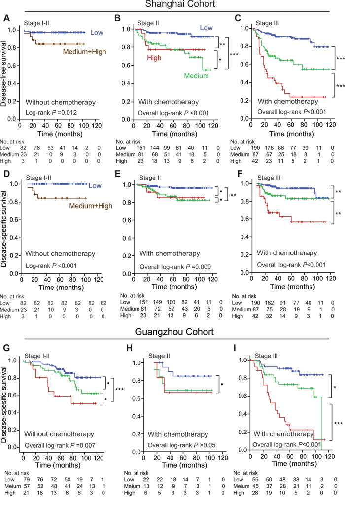 Effects of stromal POSTN expression in predicting postoperative prognoses of CRC patients with or without postoperative chemotherapy in both cohorts.