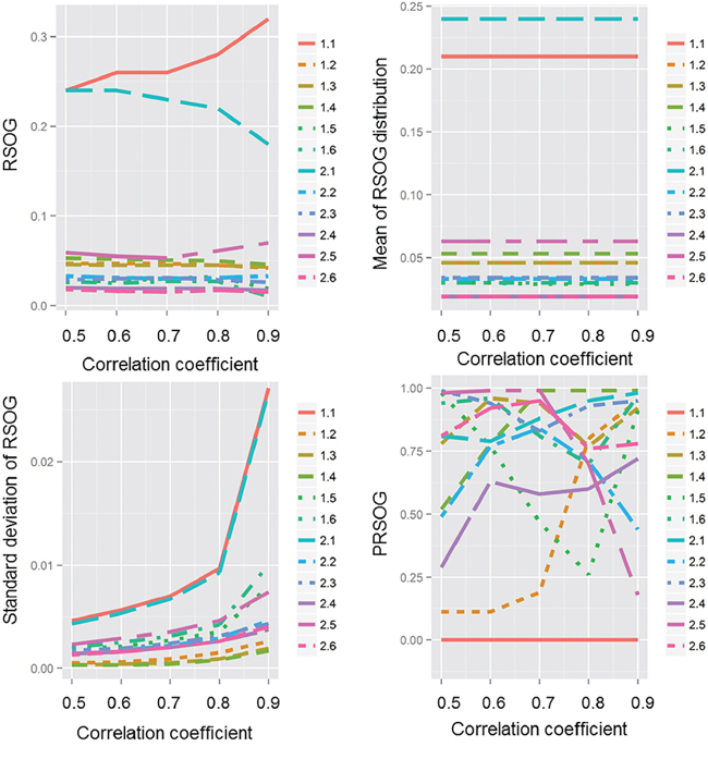 The effect of correlation coefficient on RSOG, mean of RSOG distribution, standard deviation of RSOG distribution and PRSOG.