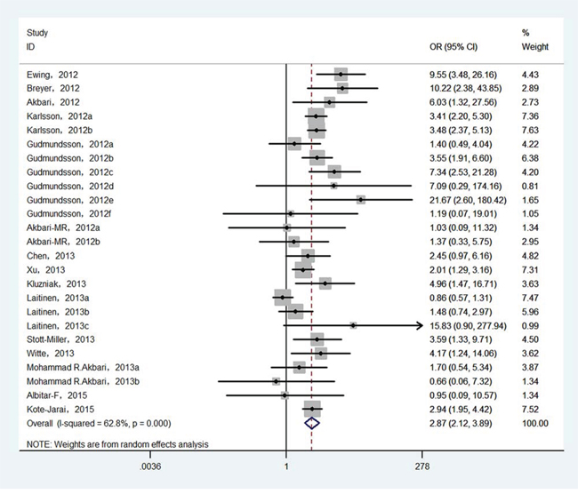 Forest plot of overall cancer risk associated with HOXB13 p.Gly84Glu mutation.
