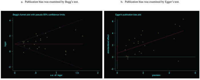 Publication bias was detected by Begg&#x2019;s (a) and Egger&#x2019;s (b) test.