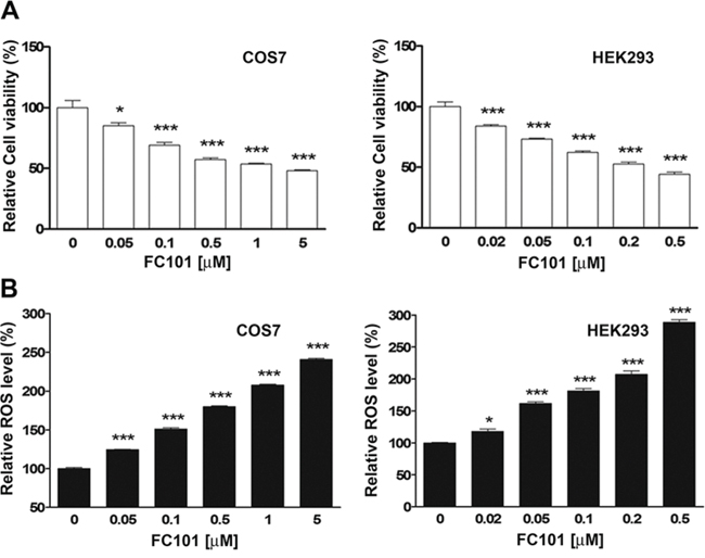 FC101 reduces cell viability and coincidently induces ROS in COS7 and HEK293 cells.