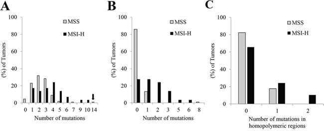Histogram of the number of mutations detected by AmpliSeq panel in MSS tumors (n = 113) and MSI-H tumors (n = 29).