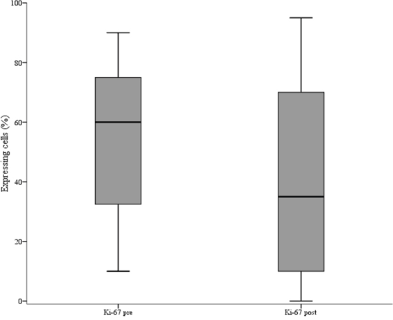 Box plot of the distribution of Ki-67 values in pre and post-neoadjuvant chemotherapy samples.
