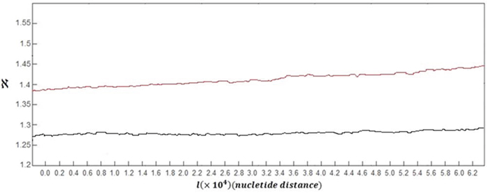 Grand average of the spectra of fractal dimension plots for DNA walks for all of healthy subjects (black curve) versus grand average of the spectra of fractal dimension plots for damaged DNA walks for all of subjects with skin cancer (red curve).