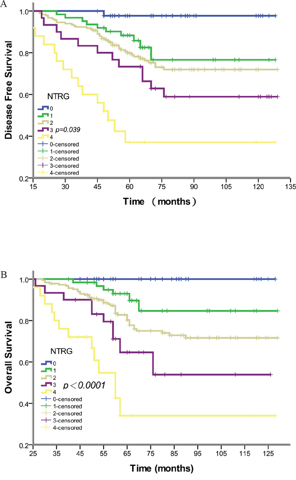 Association of NTRG with disease-free and overall survival.