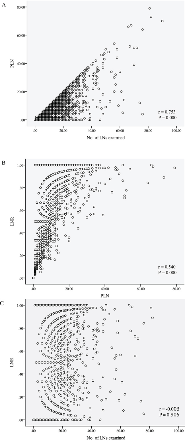 The correlation between number of LNs examined, positive lymph node count and lymph node ratio.