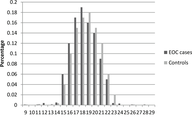 Distribution of AR CAG repeat number for the shorter allele among EOC cases and controls in stage 1.