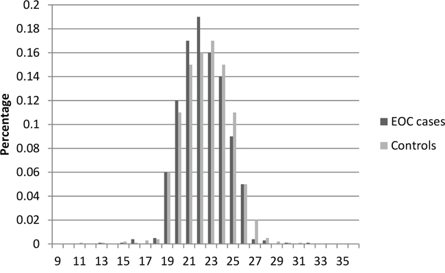 Distribution of AR CAG repeat number for the longer allele among EOC cases and controls in stage 1.