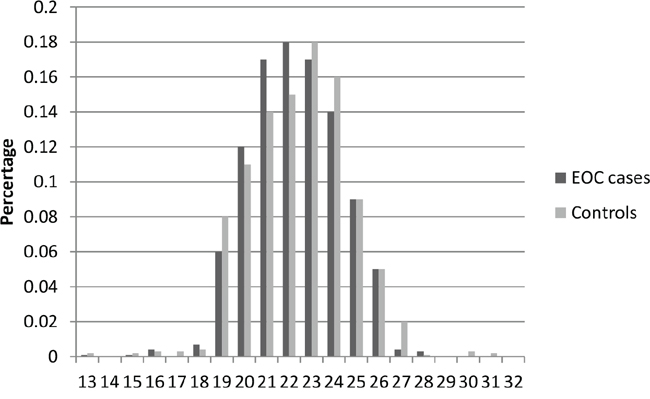 Distribution of AR CAG repeat number for the longer allele among EOC cases and controls in stage 2.