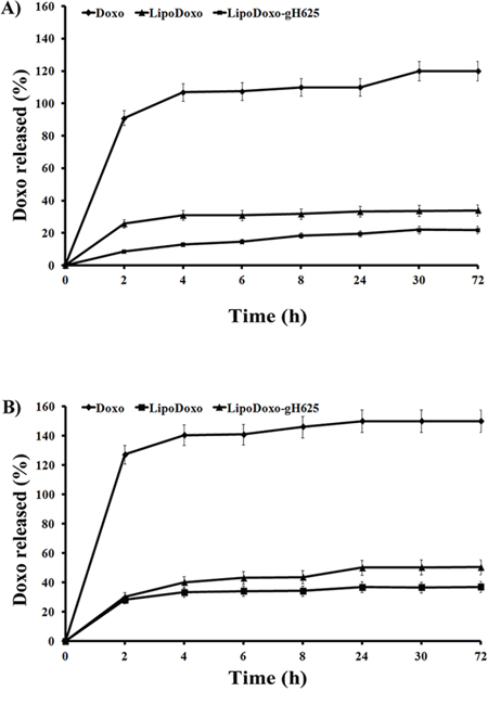 Release profile of doxorubicin from liposomes at 37&#x00B0;C in HEPES-NaCl buffer (a) and in HEPES-NaCl buffer with 50% FBS (b).