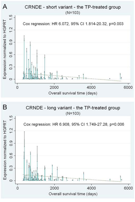 CRNDE &ndash; selected prognostic results of the multivariate statistical analysis of gene expression.