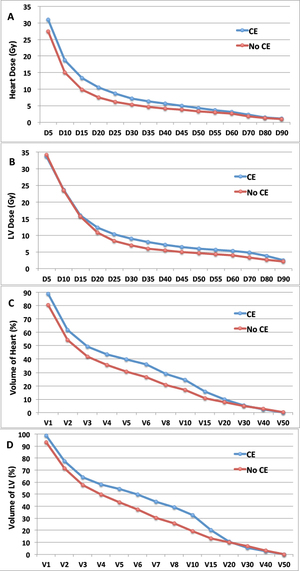 The average value of DVH parameters in 64 patients treated with concurrent trastuzumab, according to development of LVEF dysfunction.