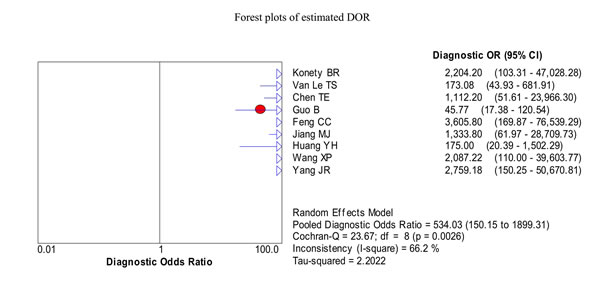 Forest plots of the pooled diagnostic odds ratio (DOR) for urine BLCA-4 in the diagnosis of bladder cancer of the included nine studies.