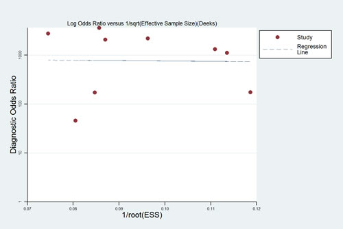 Deek&#x2019;s Funnel Plot Asymmetry Test for the assessment of potential publication bias.