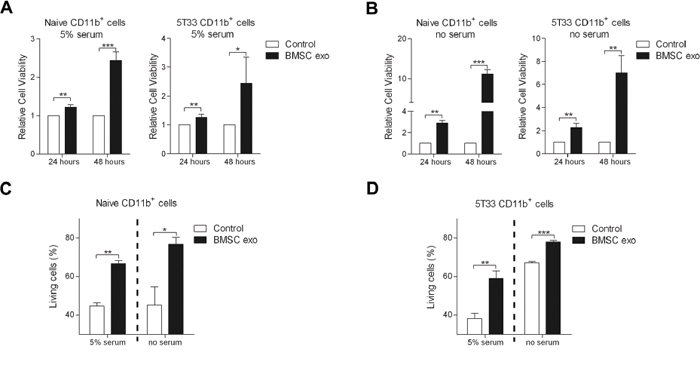 BMSC exosomes induce CD11b+ cell survival.