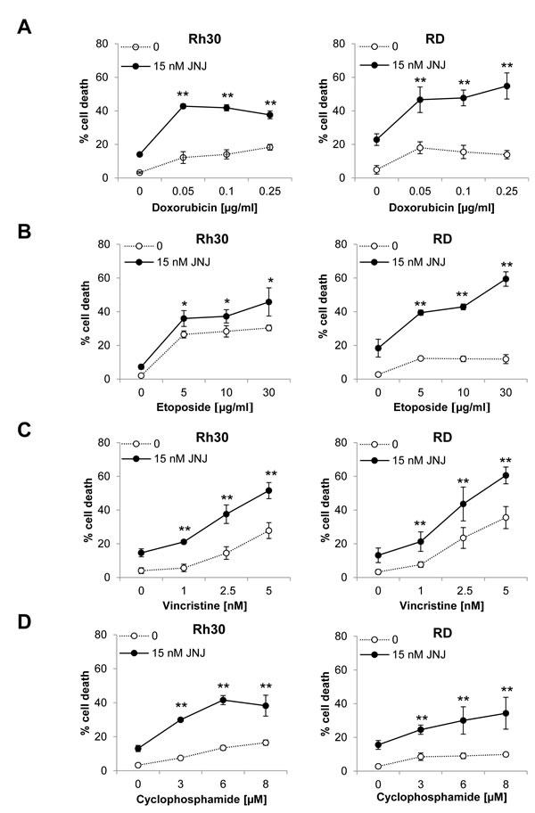 JNJ-26481585 synergizes with clinically used chemotherapeutic drugs to induce apoptosis in RMS cells.