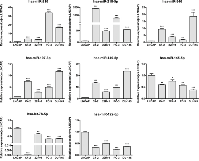 Experimental verification of expression differences for the screened miRNAs between ASPC and CRPC cell lines.