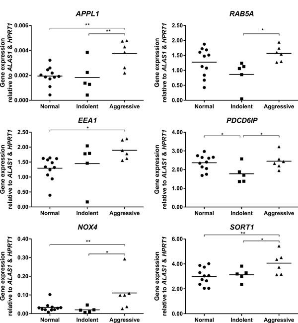 Vertical scatter plots of endosome-associated gene expression from qPCR mRNA analysis on non-malignant (