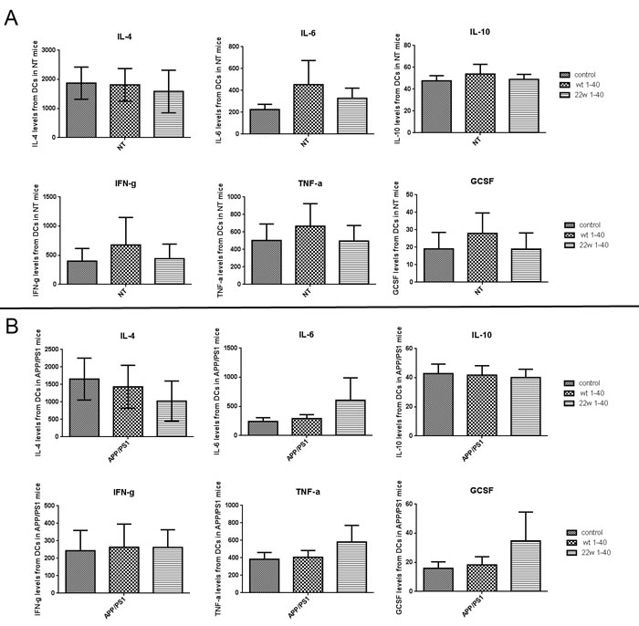 Result of cytokine and chemokine expression profile after antigen stimulation to DCs from different genotype mice.