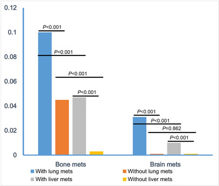 Comparisons of combination-metastatic rate.