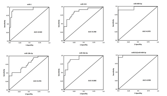 ROC curves for miRNAs that are significantly different in PD patients as compared to healthy controls.