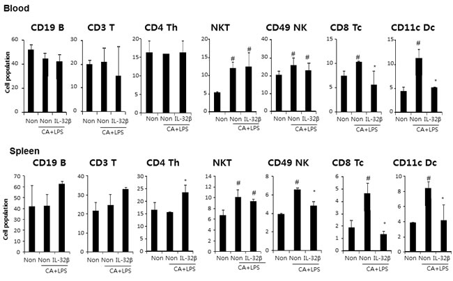 Effect of IL32&#x3b2; on immune cells in inflammatory arthritis IL32&#x3b2; mice.