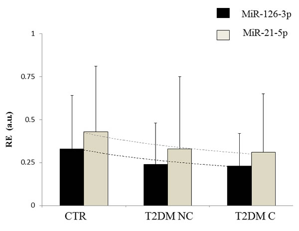 Circulating levels of miR-21-5p and miR-126-3p in CTR subjects and T2DM patients.