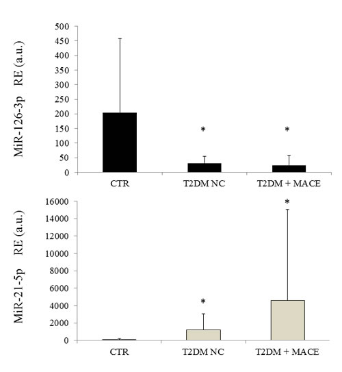 MiR-21-5p and miR-126-3p expression levels in CACs from CTR, T2DM NC and T2DM +MACE patients.