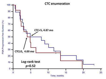 Kaplan&#x2013;Meier estimates of PSA-PFS in 30 mCRPC patients who received docetaxel-based first-line chemotherapy according to CTC enumeration.