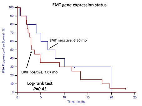 Kaplan&#x2013;Meier estimates of PSA-PFS in 30 mCRPC patients who received docetaxel-based first-line chemotherapy according to EMT gene expression status.