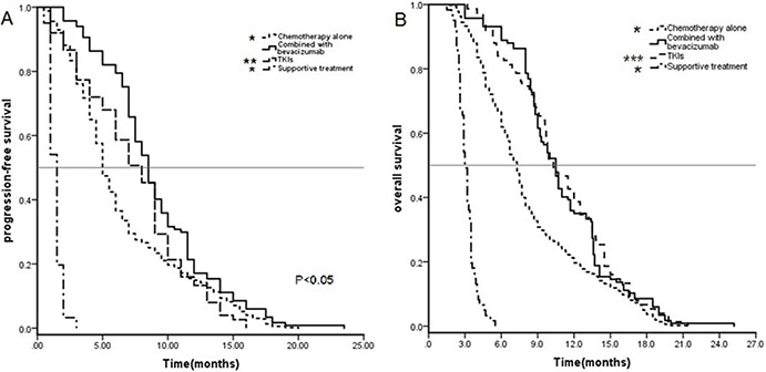 Kaplan&#x2013;Meier curves for progression-free survival (PFS) (A) and overall survival (OS) (B) of all 776 patients.