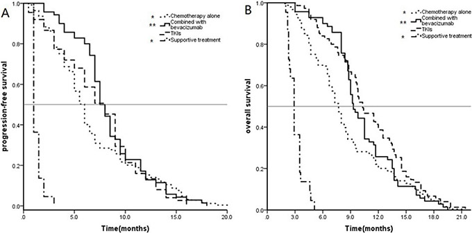 Kaplan&#x2013;Meier estimates of (A) progression-free survival (PFS) and(B) overall survival (OS) in 416 patients with EGFR mutated NSCLC.