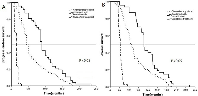 Kaplan&#x2013;Meier curves for progression-free survival (PFS) (A) and overall survival (OS) (B) in 360 patients with EGFR wildtype NSCLC.