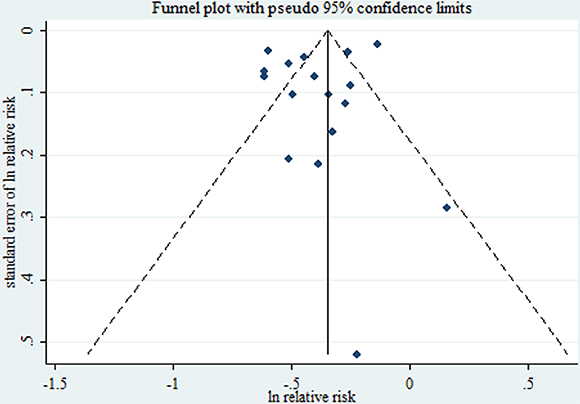 Funnel plot corresponding to the random-effects meta-analysis of the relationship between cigarette smoking during pregnancy and preeclampsia risk.