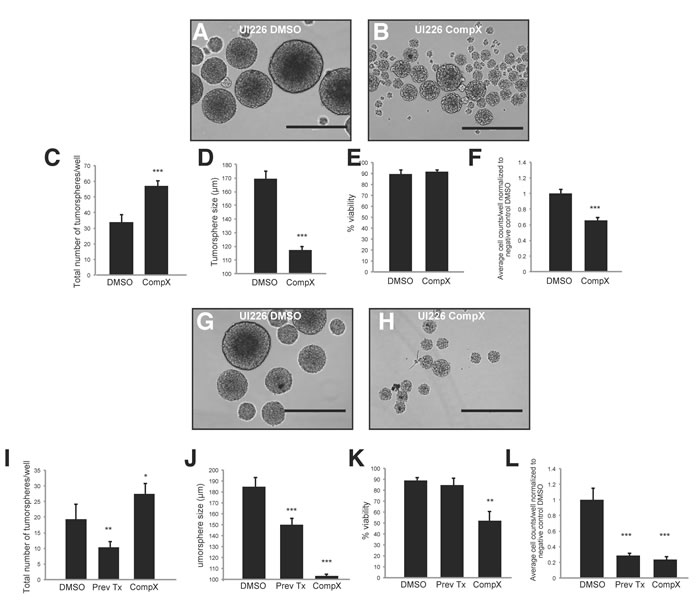 Treatment of UI226 tumorspheres with Compound X over 2 passages.