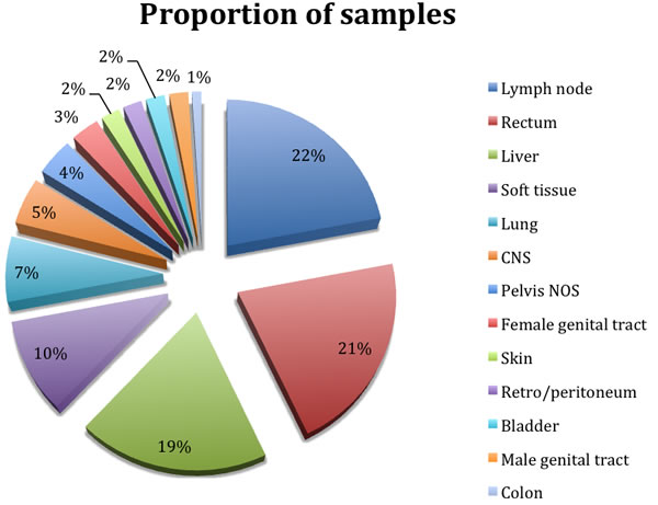 Distribution of sites of the submitted formalin fixed paraffin embedded samples of metastatic disease.