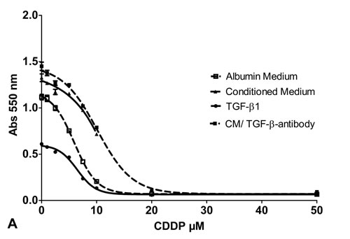 Cell viability assay: Cell viability of SCC-25 cells