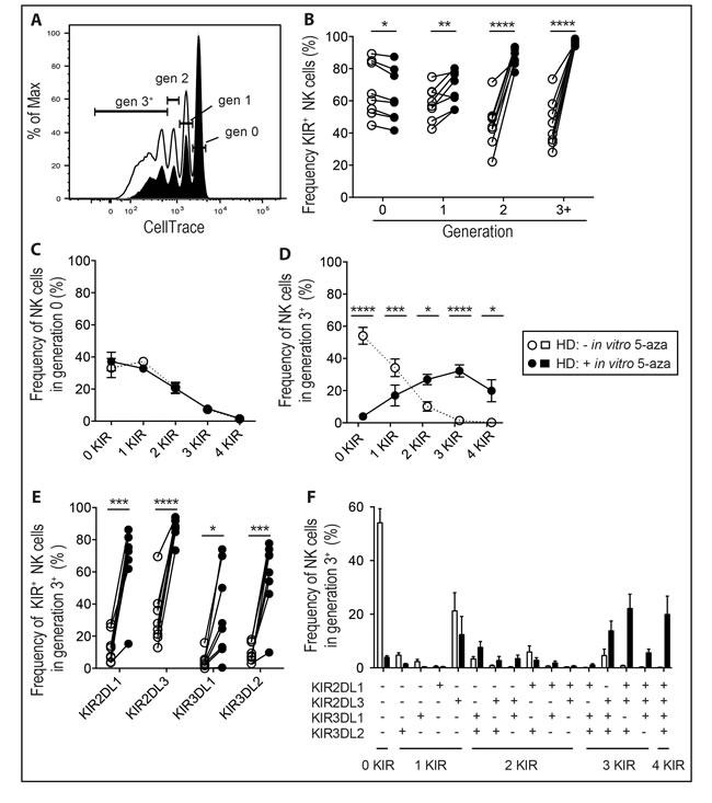 5-aza induces expression of multiple KIRs on proliferating NK cells.