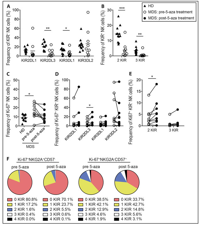 NK cell KIR repertoires of proliferating NK cells in high-risk MDS patients after 5-aza treatment.