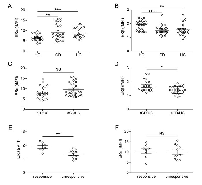 Intracellular ER expression in peripheral blood T lymphocytes from CD/UC patients.