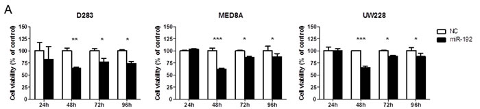 miR-192 and cell proliferation.