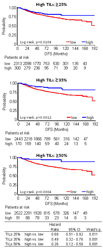 TILs association with patient disease-free survival (DFS) in 2613 breast cancer patients.