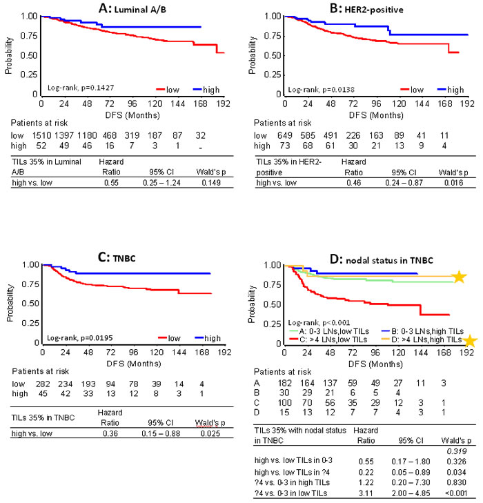 Effect of high TILs on patient DFS with respect to clinical breast cancer subtypes.