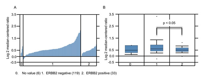 SHARPIN expression increases in ERBB2 negative BC.