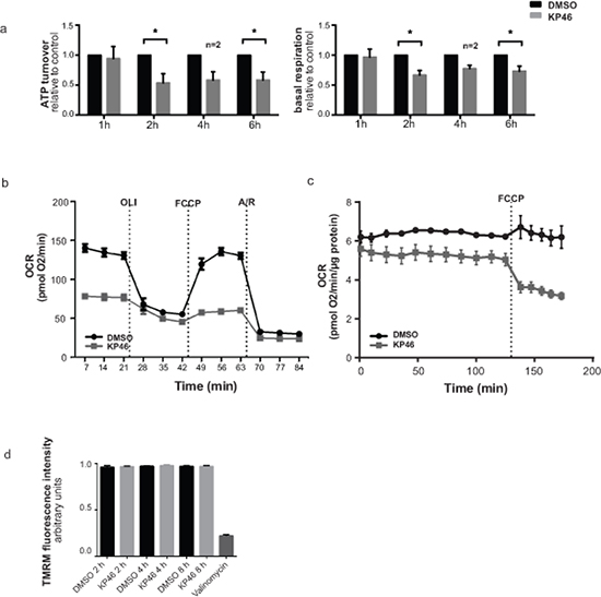 KP46 reduces oxygen consumption by impairing mitochondrial functions a.