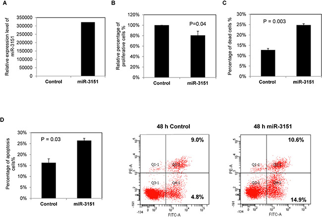 Over-expression of miR-3151 in CLL cells.