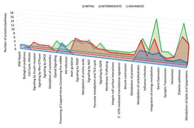 Differential olfactory proteome distributions across specific pathways.