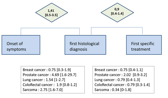 Figure 1 : Times between care intervals for the all 969 cancer patients included in the study , newly diagnosed and treated in the Saint Etienne Comprehensive Cancer Center, between the first of January 2013 and the 31 of december 2013.