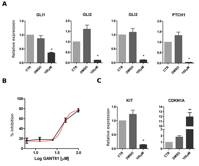 Effect of Hedgehog pathway inhibition in GIST882 cell line.