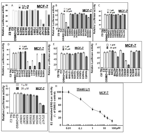 Screening of 36 candidate compounds (“hits”) for inhibition of E2-stimulated ER-α activity in MCF-7 human breast cancer cells.